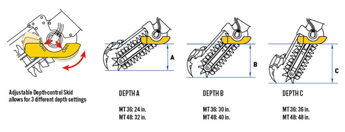 Trenching depth at different ground plate angle settings